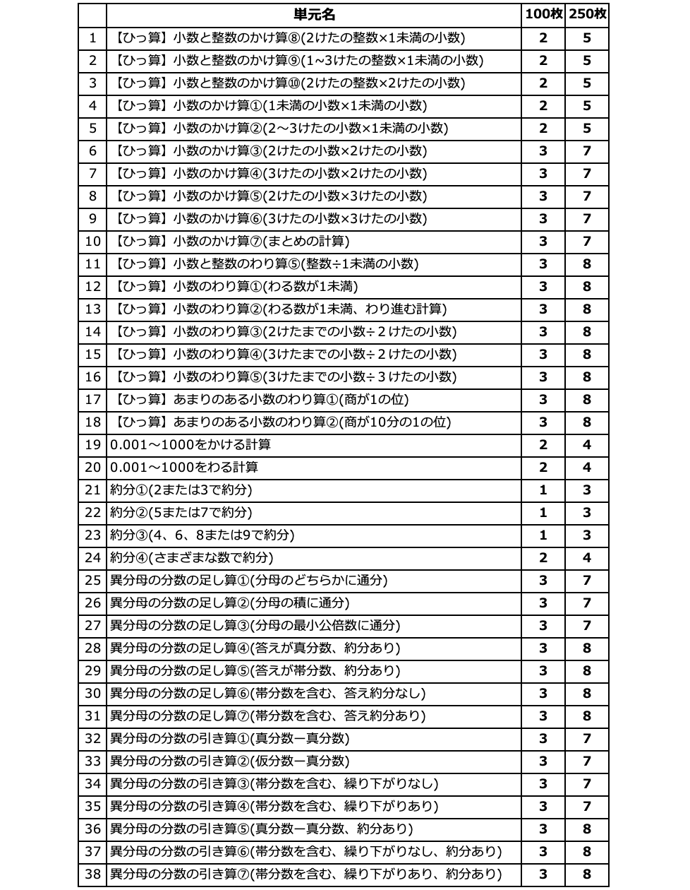 5.小学5年計算ドリル、算数問題、小数分数、予習復習、朝学習、進研、サピックス